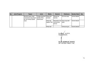 78
No. Jenis Program Tujuan Jenis Waktu Sasaran Pelaksana Sumber Dana Ket.
Guru dan siswa Komite Sekolah
Setiap ada
kegiatan PMR
Masyarakat yang
membutuhkan
bantuan
Siswa yang telah
dilatih
Komite Sekolah
Setiap saat Panitia dan guru Komite Sekolah
Mendidik disiplin siswa,
menanamkan sikap disiplin
dan rajin bekerja kepada
siswa
Penjaga Keamanan
Sekolah (PKS),
Kepramukaan
Setiap akhir
semester
Sekolah dan
lalulintas
Kuningan, Juli 2014
Kepala Sekolah,
Drs. H. SUDRAJAT, M.M.Pd.
NIP 19570904 198603 1 006
 