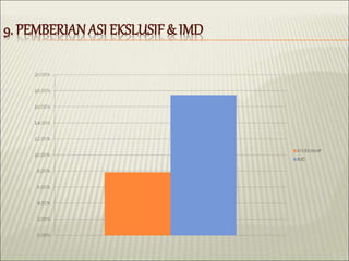 9. PEMBERIANASI EKSLUSIF& IMD
 