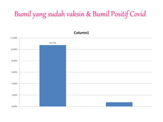 Bumil yang sudah vaksin & Bumil Positif Covid
 