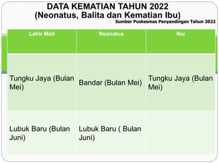 DATA KEMATIAN TAHUN 2022
(Neonatus, Balita dan Kematian Ibu)
Sumber Puskesmas Penyandingan Tahun 2022
Lahir Mati Neonatus Ibu
Tungku Jaya (Bulan
Mei)
Bandar (Bulan Mei)
Tungku Jaya (Bulan
Mei)
Lubuk Baru (Bulan
Juni)
Lubuk Baru ( Bulan
Juni)
 