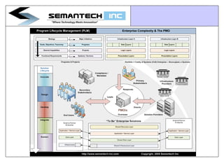 Program Lifecycle Management - The New PLM | PPT