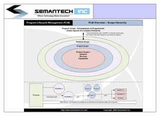 Program Lifecycle Management - The New PLM | PPT