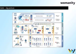Safe – big picture 
 