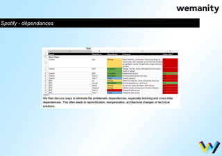 Spotify - dépendances 
 