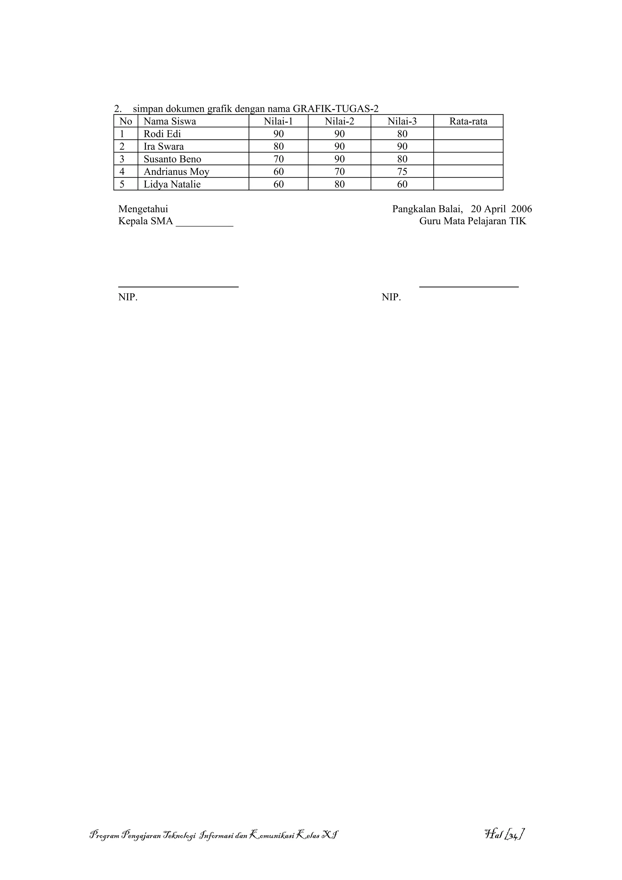 2. simpan dokumen grafik dengan nama GRAFIK-TUGAS-2
       No Nama Siswa                 Nilai-1    Nilai-2   Nilai-3              Rata-rata
       1   Rodi Edi                    90         90        80
       2   Ira Swara                   80         90        90
       3   Susanto Beno                70         90        80
       4   Andrianus Moy               60         70        75
       5   Lidya Natalie               60         80        60

       Mengetahui                                                  Pangkalan Balai, 20 April 2006
       Kepala SMA ___________                                           Guru Mata Pelajaran TIK




       _______________________                                          ___________________
       NIP.                                                      NIP.




Program Pengajaran Teknologi Informasi dan Komunikasi Kelas XI                         Hal [34]
 