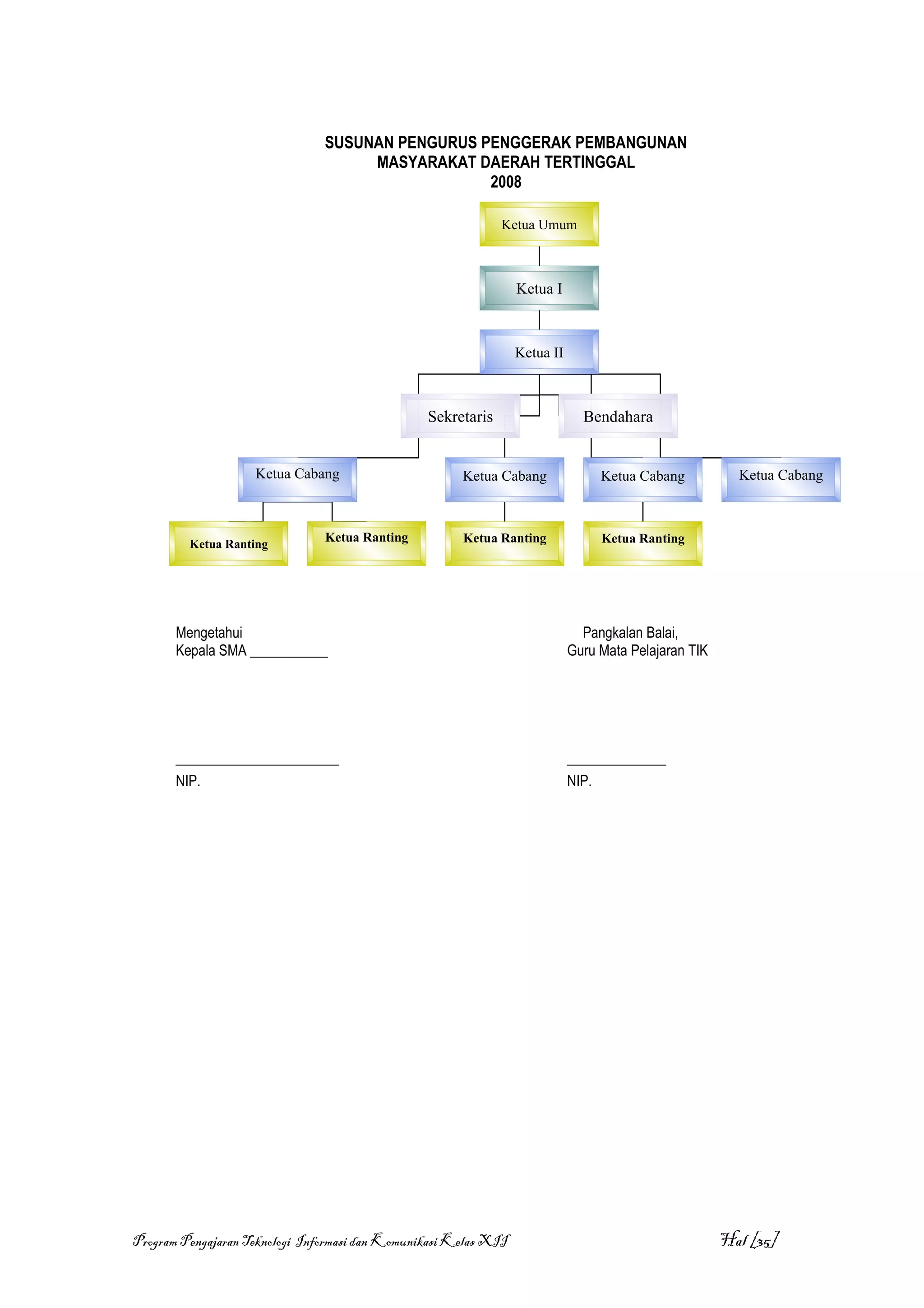 SUSUNAN PENGURUS PENGGERAK PEMBANGUNAN
                                     MASYARAKAT DAERAH TERTINGGAL
                                                  2008

                                                              Ketua Umum



                                                                  Ketua I



                                                                  Ketua II



                                                 Sekretaris                    Bendahara


                    Ketua Cabang                       Ketua Cabang               Ketua Cabang           Ketua Cabang



         Ketua Ranting
                                Ketua Ranting          Ketua Ranting              Ketua Ranting




       Mengetahui                                                              Pangkalan Balai,
       Kepala SMA ___________                                                Guru Mata Pelajaran TIK




       _______________________                                               ______________
       NIP.                                                                  NIP.




Program Pengajaran Teknologi Informasi dan Komunikasi Kelas XII                                        Hal [35]
 