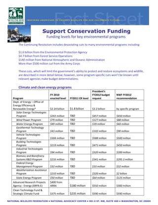 Support Conservation Funding
                                 Funding levels for key environmental programs
        The Continuing Resolution includes devastating cuts to many environmental programs including:

        $1.6 billion from the Environmental Protection Agency
        $4.7 billion from Forest Service Operations
        $140 million from National Atmospheric and Oceanic Administration
        More than $500 million cut from the Army Corps

        These cuts, which will limit the government’s ability to protect and restore ecosystems and wildlife,
        are described in more detail below; however, some program specific cuts won’t be known until
        relevant agencies make budget determinations.

        Climate and clean energy programs
                                                                     President's
                                   FY 2010                           FY2012 budget     NWF FY2012
    Program                        enacted level   FY2011 CR level   request           recommendation
    Dept. of Energy – Office of
    Energy Efficiency &
    Renewable Energy*              $2.24 billion   $1.8 billion      $3.2 billion      by specific program
      Solar Energy Technologies
      Program                      $243 million    TBD               $457 million      $450 million
      Wind Power Program           $79 million     TBD               $127 million      $88 million
      Water Energy Program         $49 million     TBD               $39 million       $60 million
      Geothermal Technology
      Program                      $43 million     TBD               $102 million      $90 million
      Vehicle Technologies
      Program                      $304 million    TBD               $588 million      $500 million
      Building Technologies
      Program                      $219 million    TBD               $471 million      $450 million
      Industrial Technologies
      Program                      $94 million     TBD               $320 million      $200 million
      Biomass and Biorefinery
      Systems R&D Program          $216 million    TBD               $341 million      $295.3 million
      Federal Energy
      Management Program           $32 million     TBD               $33 million       $32 million
      Weatherization Assistance
      Program                      $210 million    TBD               $320 million      $2 billion
      State Energy Program         $50 million     TBD               $64 million       $125 million
    Advanced Research Projects     $400 from
    Agency - Energy (ARPA-E)       ARRA            $180 million      $550 million      $300 million
    Clean Technology Fund &
    Strategic Climate Fund         $375 million    $235 million      $590 million      $590 million

NATIONAL WILDLIFE FEDERATION • NATIONAL ADVOCACY CENTER • 901 E ST. NW, SUITE 400 • WASHINGTON, DC 20004
 