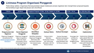 Kementerian Pendidikan dan Kebudayaan 10
Linimasa Program Organisasi Penggerak
Pengumuman dan
Registrasi
Identifikasi
Kelayakan
Evaluasi Teknis Evaluasi Keuangan Verifikasi
Evaluasi teknis
diberikan
berdasarkan kriteria
dan rubrik yang
ditetapkan oleh tim
khusus evaluasi
Evaluasi keuangan
diberikan berdasarkan
kriteria dan rubrik
yang ditetapkan oleh
tim khusus evaluasi
Forum Organisasi
Penggerak
Organisasi Penggerak
dapat mengetahui
detail dan dapat
menanyakan semua
hal tentang Program
Org. Penggerak
Kunjungan dan
verifikasi ke
Organisasi
Penggerak yang
terpilih
Identifikasi kelayakan
Organisasi Penggerak
ditentukan oleh
peninjauan dokumen
dan proposal yang
diajukan
Organisasi Penggerak
mendaftarkan diri
sekolah.penggerak.kemdi
kbud.go.id
Pada tahap seleksi, Organisasi Kemasyarakatan dapat melakukan proses registrasi dan mengirimkan proposal kepada
Kemendikbud agar dapat dievaluasi dan diverifikasi
Implementasi
Implementasi dilakukan
pada sekolah PAUD, SD,
SMP, TKLB, SDLB dan
SMPLB pada daerah
yang sudah diajukan dan
disetujui oleh
Kemendikbud
Catatan: linimasa bisa berubah sewaktu-waktu menyesuaikan situasi & kondisi
4
2 Maret 16 Mei - 30 JunPengajuan Proposal: 16 Mar -16 Apr; Seleksi s.d. 16 Mei10 Maret Jun 2020-Mei 2022
 