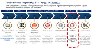 22
Review Linimasa Program Organisasi Penggerak: Verifikasi
Pengumuman dan
Registrasi
Identifikasi
Kelayakan
Evaluasi Teknis Evaluasi Keuangan Verifikasi
Evaluasi teknis
diberikan
berdasarkan kriteria
dan rubrik yang
ditetapkan oleh tim
khusus evaluasi
Evaluasi keuangan
diberikan berdasarkan
kriteria dan rubrik
yang ditetapkan oleh
tim khusus evaluasi
Forum Organisasi
Penggerak
Organisasi Penggerak
dapat mengetahui
detail dan dapat
menanyakan semua
hal tentang Program
Organisasi Penggerak
Kunjungan dan
verifikasi ke
Organisasi
Penggerak yang
terpilih
Identifikasi kelayakan
Organisasi Penggerak
ditentukan oleh
peninjauan dokumen
dan proposal yang
diajukan
Organisasi Penggerak
mendaftarkan diri
sekolah.penggerak.kemdi
kbud.go.id
Pada tahap seleksi, Organisasi Kemasyarakatan dapat melakukan proses registrasi dan mengirimkan proposal kepada
Kemendikbud agar dapat dievaluasi dan diverifikasi
Implementasi
Implementasi dilakukan
pada sekolah PAUD, SD,
SMP, TKLB, SDLB
dan SMPLB pada
daerah yang sudah
diajukan dan disetujui
oleh Kemendikbud
2 Maret 16 Mei - 30 JunPengajuan Proposal: 16 Mar -16 Apr; Seleksi s.d. 16 Mei10 Maret Jun 2020-Mei 2022
 