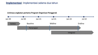 25
Implementasi: Implementasi selama dua tahun
Jan 20 Jul 20 Jan 21 Jul 21 Jan 22 Jul 22
Seleksi
Penerapan
Integrasi
Baseline Midline Endline
Linimasa angkatan pertama Program Organisasi Penggerak
 