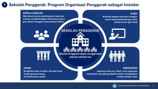 Kementerian Pendidikan dan Kebudayaan 3
Sekolah Penggerak: Program Organisasi Penggerak sebagai Inisiator
SEKOLAH PENGGERAK
KEPALA SEKOLAH
Memahami proses pembelajaran siswa dan
mampu mengembangkan kemampuan guru-
guru dalam mengajar (instructional leader)
GURU
Berpihak kepada anak dan mengajar
sesuai tahap perkembangan siswa
(teach at the right level)
SISWA
Berakhlak mulia, mandiri, bernalar kritis,
kreatif, gotong royong,
berkebhinekaan global
KOMUNITAS
Segenap orang tua, tokoh, serta organisasi
masyarakat menyokong sekolah dalam meningkatkan
kualitas belajar siswa
1
Sekolah Penggerak dapat menggerakan
sekolah-sekolah lain
 