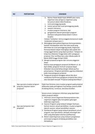 Daftar Tanya Jawab Kebijakan Merdeka Belajar Episode 4: Program Organisasi Penggerak Versi 2.0
- 5 -
NO PERTANYAAN JAWABAN
b. Nomor Pokok Wajib Pajak (NPWP) atas nama
organisasi atau pengurus organisasi yang
tercantum dalam Akta Pendirian,
c. nama penanggung jawab,
d. nomor ponsel dan surel penanggung jawab,
e. sasaran intervensi,
f. muatan program intervensi, dan
g. pengalaman daerah penerapan program
(berbasis kabupaten/kota) dalam 5 tahun
terakhir.
Catatan Tambahan: Semua anggota konsorsium wajib
melakukan tahapan poin 1.
2. Melengkapi data pokok Organisasi Kemasyarakatan.
Setelah mendapatkan akun dan kata sandi yang
dikirimkan ke surel penanggung jawab, Organisasi
Kemasyarakatan dapat melengkapi data pokok dan
mengunggah berkas yang dipersyaratkan. Tahapan ini
tetap bisa dilakukan hingga batas akhir pengajuan
proposal. Fitur verifikasi baru akan dibuka pada 16
Maret 2020 hingga 16 April 2020.
3. Mengisi proposal program dan rencana anggaran
biaya.
Selama masa pengajuan proposal (16 Maret s.d. 16
April 2020), pengisian formulir proposal dapat
dilakukan secara bertahap dengan didukung fitur
penyimpanan. Pengisian portofolio juga bisa dilakukan
pada masa pengajuan proposal.
4. Pengajuan proposal dianggap selesai jika akun
melakukan konfirmasi pengajuan proposal dan status
akun berubah menjadi “Proposal sedang diverifikasi”.
18
Apa saja jenis muatan program
yang bisa diajukan dalam
proposal?
Pada Fase Pertama, jenis muatan program pada proposal
difokuskan pada peningkatan hasil belajar peserta didik
di bidang literasi, numerasi, dan/atau karakter.
19
Apa saja komponen dari
proposal?
Secara umum, komponen informasi yang diperlukan
dalam proposal adalah:
1. Informasi umum Organisasi Kemasyarakatan dan
organisasi anggota (jika merupakan gabungan
beberapa organisasi);
2. Sasaran Program yang meliputi kategori bantuan,
bentuk sasaran satuan pendidikan, muatan program,
daerah sasaran, satuan pendidikan sasaran;
3. Gambaran Program yang meliputi penjelasan umum
program, teori perubahan, dampak menengah dan
akhir yang diharapkan disertai justifikasinya;
4. Rekam Jejak Organisasi yang meliputi pengalaman
penerapan program di bidang pendidikan dan
dampaknya;
 