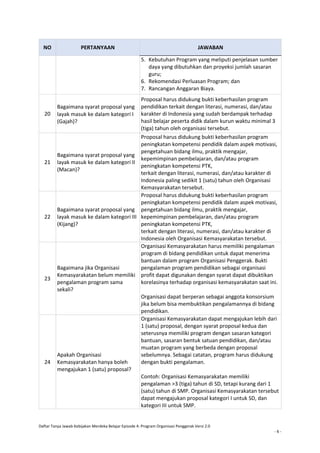 Daftar Tanya Jawab Kebijakan Merdeka Belajar Episode 4: Program Organisasi Penggerak Versi 2.0
- 6 -
NO PERTANYAAN JAWABAN
5. Kebutuhan Program yang meliputi penjelasan sumber
daya yang dibutuhkan dan proyeksi jumlah sasaran
guru;
6. Rekomendasi Perluasan Program; dan
7. Rancangan Anggaran Biaya.
20
Bagaimana syarat proposal yang
layak masuk ke dalam kategori I
(Gajah)?
Proposal harus didukung bukti keberhasilan program
pendidikan terkait dengan literasi, numerasi, dan/atau
karakter di Indonesia yang sudah berdampak terhadap
hasil belajar peserta didik dalam kurun waktu minimal 3
(tiga) tahun oleh organisasi tersebut.
21
Bagaimana syarat proposal yang
layak masuk ke dalam kategori II
(Macan)?
Proposal harus didukung bukti keberhasilan program
peningkatan kompetensi pendidik dalam aspek motivasi,
pengetahuan bidang ilmu, praktik mengajar,
kepemimpinan pembelajaran, dan/atau program
peningkatan kompetensi PTK,
terkait dengan literasi, numerasi, dan/atau karakter di
Indonesia paling sedikit 1 (satu) tahun oleh Organisasi
Kemasyarakatan tersebut.
22
Bagaimana syarat proposal yang
layak masuk ke dalam kategori III
(Kijang)?
Proposal harus didukung bukti keberhasilan program
peningkatan kompetensi pendidik dalam aspek motivasi,
pengetahuan bidang ilmu, praktik mengajar,
kepemimpinan pembelajaran, dan/atau program
peningkatan kompetensi PTK,
terkait dengan literasi, numerasi, dan/atau karakter di
Indonesia oleh Organisasi Kemasyarakatan tersebut.
23
Bagaimana jika Organisasi
Kemasyarakatan belum memiliki
pengalaman program sama
sekali?
Organisasi Kemasyarakatan harus memiliki pengalaman
program di bidang pendidikan untuk dapat menerima
bantuan dalam program Organisasi Penggerak. Bukti
pengalaman program pendidikan sebagai organisasi
profit dapat digunakan dengan syarat dapat dibuktikan
korelasinya terhadap organisasi kemasyarakatan saat ini.
Organisasi dapat berperan sebagai anggota konsorsium
jika belum bisa membuktikan pengalamannya di bidang
pendidikan.
24
Apakah Organisasi
Kemasyarakatan hanya boleh
mengajukan 1 (satu) proposal?
Organisasi Kemasyarakatan dapat mengajukan lebih dari
1 (satu) proposal, dengan syarat proposal kedua dan
seterusnya memiliki program dengan sasaran kategori
bantuan, sasaran bentuk satuan pendidikan, dan/atau
muatan program yang berbeda dengan proposal
sebelumnya. Sebagai catatan, program harus didukung
dengan bukti pengalaman.
Contoh: Organisasi Kemasyarakatan memiliki
pengalaman >3 (tiga) tahun di SD, tetapi kurang dari 1
(satu) tahun di SMP. Organisasi Kemasyarakatan tersebut
dapat mengajukan proposal kategori I untuk SD, dan
kategori III untuk SMP.
 