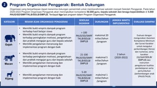 Kementerian Pendidikan dan Kebudayaan 7
KATEGORI REKAM JEJAK ORGANISASI PENGGERAK
SEKOLAH
SASARAN
DUKUNGAN
JANGKA WAKTU
IMPLEMENTASI
EVALUASI DAMPAK
• Memiliki bukti empiris dampak program
terhadap hasil belajar siswa
• Memiliki bukti empiris dampak program
terhadap peningkatan motivasi, pengetahuan
dan praktek mengajar guru dan kepala sekolah
• Memiliki pengalaman merancang dan
implementasi program dengan baik
> 100
PAUD/SD/SMP/
TKLB/SDLB/
SMPLB
maksimal 20
miliar/tahun
/program
2 tahun
(2020-2022)
Evaluasi dengan
mengunakan Asesmen
Kompetensi Minimum
dan Survei Karakter
untuk mengukur
perkembangan literasi
dan numerasi, serta
karakter
(SD/SMP/SDLB/
SMPLB) dan
instrumen
pengukuran kualitas
pembelajaran serta
pertumbuhan
/perkembangan anak
(PAUD/TKLB)
• Memiliki bukti empiris dampak program
terhadap peningkatan motivasi, pengetahuan
dan praktek mengajar guru dan kepala sekolah
• Memiliki pengalaman merancang dan
implementasi program dengan baik
21-100
PAUD/SD/SMP/
TKLB/SDLB/
SMPLB
maksimal 5
miliar/tahun
/program
• Memiliki pengalaman merancang dan
implementasi program dengan baik
5-20
PAUD/SD/SMP/
TKLB/SDLB/
SMPLB
maksimal 1
miliar/tahun
/program
Program Organisasi Penggerak: Bentuk Dukungan
Gajah
Macan
Kijang
Organisasi yang berpartisipasi dapat menerima dukungan pemerintah untuk mentransformasi sekolah menjadi Sekolah Penggerak. Pada tahun
2020-2022 Program Organisasi Penggerak akan meningkatkan kompetensi 50.000 guru, kepala sekolah dan tenaga kependidikan di 5.000
PAUD/SD/SMP/TKLB/SDLB/SMPLB. Terdapat tiga tipe program dalam Program Organisasi Penggerak.
2
 