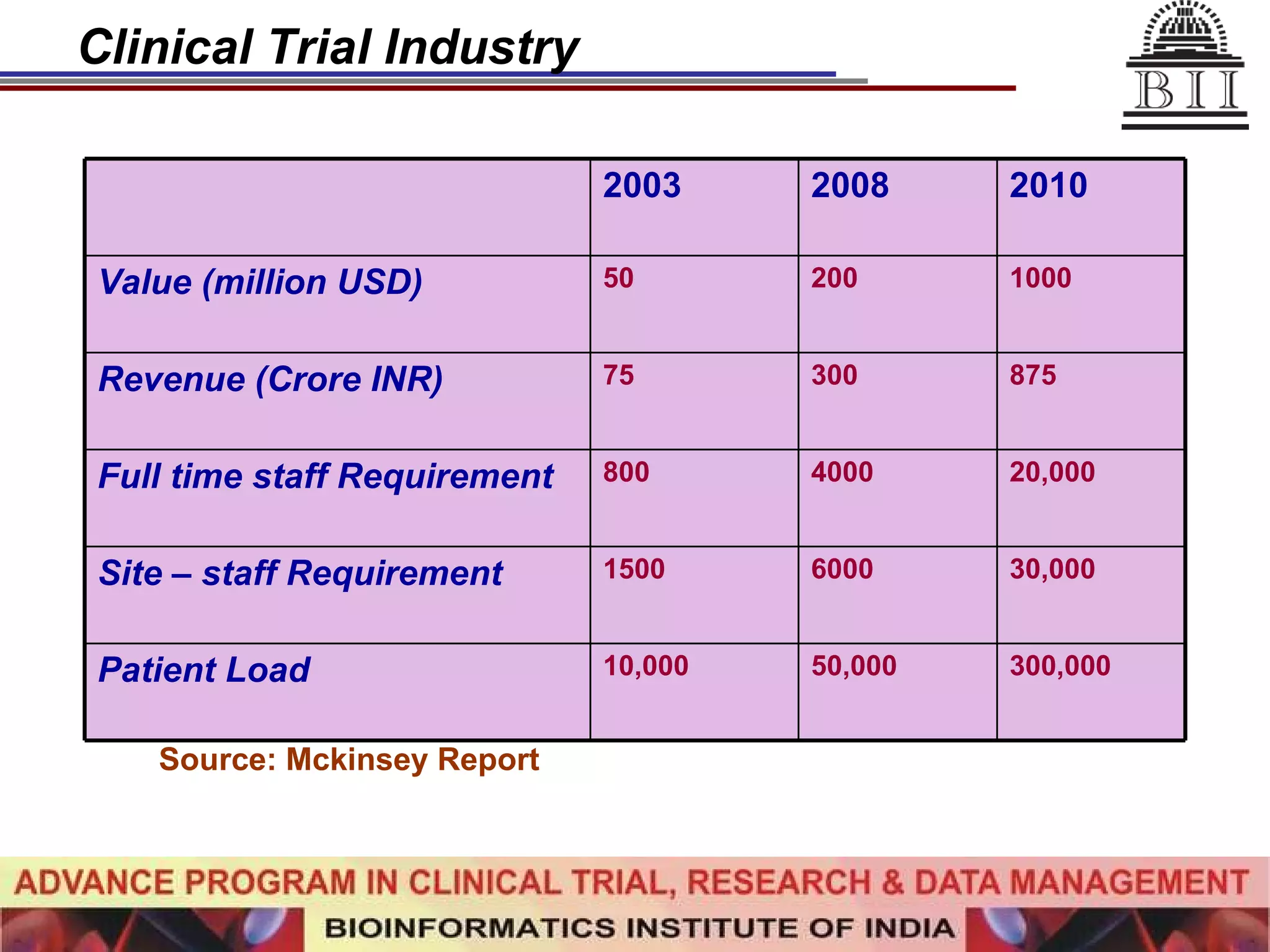 Clinical Trial Industry Source: Mckinsey Report 30,000 6000 1500 Site – staff Requirement 300,000 50,000 10,000 Patient Load 20,000 4000 800 Full time staff Requirement 875 300 75 Revenue (Crore INR) 1000 200 50 Value (million USD) 2010 2008 2003 