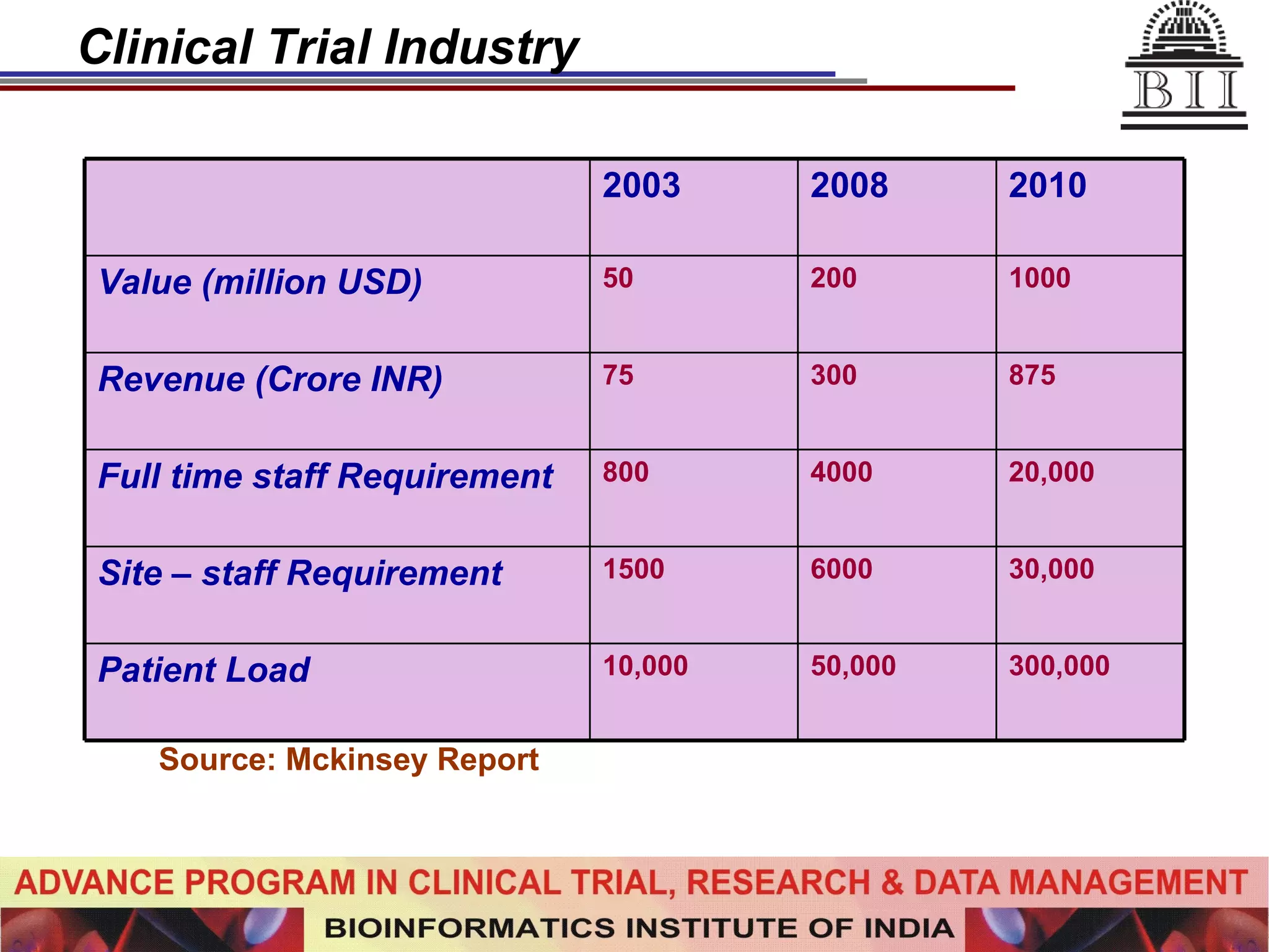 Clinical Trial Industry Source: Mckinsey Report 30,000 6000 1500 Site – staff Requirement 300,000 50,000 10,000 Patient Load 20,000 4000 800 Full time staff Requirement 875 300 75 Revenue (Crore INR) 1000 200 50 Value (million USD) 2010 2008 2003 