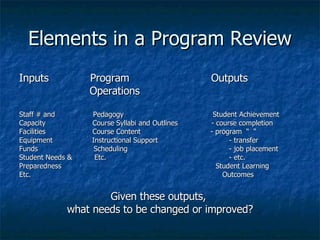 Elements in a Program Review Inputs   Program  Outputs   Operations Staff # and  Pedagogy   Student Achievement Capacity  Course Syllabi and Outlines  - course completion Facilities  Course Content   - program  “  “  Equipment   Instructional Support   - transfer Funds   Scheduling   - job placement Student Needs &   Etc.   - etc. Preparedness   Student Learning  Etc.    Outcomes  Given these outputs,  what needs to be changed or improved? 