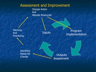 Identified  Needs for  Change  Planning And  Prioritizing  Change Action  And  Allocate Resources  Assessment and   Improvement Program   Implementation Outputs Assessment  Inputs  