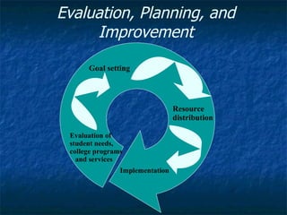 Evaluation, Planning, and Improvement Evaluation of student needs, college programs  and services  Goal setting Resource distribution  Implementation 