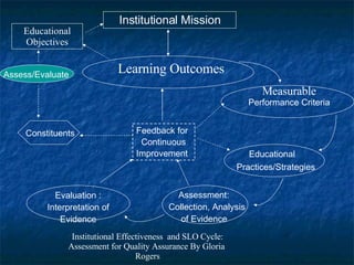 Institutional Mission Educational Objectives Feedback for  Continuous Improvement Institutional Effectiveness  and SLO Cycle: Assessment for Quality Assurance By Gloria  Rogers Learning Outcomes Measurable  Performance Criteria Assess/Evaluate Educational  Practices/Strategies Assessment: Collection, Analysis of Evidence Evaluation : Interpretation of Evidence Constituents 