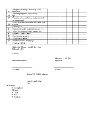 17 
Menggunakan strategi / metodologi secara 
kontekstual 
18 
Mengatur penggunaan waktu secara 
tepat 
19 Mengatur dan memanfaatkan fasilitas yang ada 
secara maksimal 
20 
Memberikan kesempatan pada siswa untuk aktif 
bertanya 
dan menjawab 
21 Memonitor (menilai) tingkat pemahaman siswa 
22 Memberi penguatan terhadap jawaban siswa 
D KEGIATAN PENUTUP 
23 Menyimpulkan pelajaran 
24 Melaksanakan postes 
25 Memberikan tindak lanjut (tugas) 
JUMLAH SKOR 
Nilai Akhir Dihtung = (Jumlah skor : Skor 
Maksimal) x 100 
Catatan : 
Sukabumi, .... Juli 2012 
Guru Mata Pelajaran Supervisor, 
NIP/NRK: NIP/NRK: 
Kepala SMP PGRI 2 Sukabumi 
Ade Suwandi, S.Ag 
NIP. - 
Keterangan: 
1. Kurang Sekali 
2.Kurang 
3. Cukup 
4. Baik 
5. Baik Sekali 
 