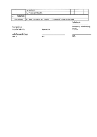  Refleksi 
 Penilaian Otentik 
4 CATATAN 
*KETERANGAN B = BAIK ; C = CUKUP ; K = KURANG ; T = TIDAK ADA/ TIDAK MELAKUKAN 
Mengetahui 
Kepala Sekolah, 
Ade Suwandi, SAg. 
NIP. - 
Supervisor, 
................................................ 
NIP. 
Sukabumi, 
…………………………………… 
Pembina/ Pembimbing 
Ekstra, 
…………………………………… 
NIP. 
 