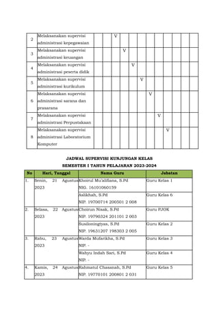 2
Melaksanakan supervisi
administrasi kepegawaian
V
3
Melaksanakan supervisi
administrasi keuangan
V
4
Melaksanakan supervisi
administrasi peserta didik
V
5
Melaksanakan supervisi
administrasi kurikulum
V
6
Melaksanakan supervisi
administrasi sarana dan
prasarana
V
7
Melaksanakan supervisi
administrasi Perpustakaan
V
8
Melaksanakan supervisi
administrasi Laboratorium
Komputer
V
JADWAL SUPERVISI KUNJUNGAN KELAS
SEMESTER I TAHUN PELAJARAN 2023-2024
No Hari, Tanggal Nama Guru Jabatan
1. Senin, 21 Agustus
2023
Khoirul Mu’alifiana, S.Pd
NIG. 16101060159
Guru Kelas 1
Aslikhah, S.Pd
NIP. 19700714 200501 2 008
Guru Kelas 6
2. Selasa, 22 Agustus
2023
Choirun Nisak, S.Pd
NIP. 19790324 201101 2 003
Guru PJOK
Susiloningtyas, S.Pd
NIP. 19631207 198303 2 005
Guru Kelas 2
3. Rabu, 23 Agustus
2023
Warda Mufarikha, S.Pd
NIP. -
Guru Kelas 3
Wahyu Indah Sari, S.Pd
NIP. -
Guru Kelas 4
4. Kamis, 24 Agustus
2023
Rahmatul Chasanah, S.Pd
NIP. 19770101 200801 2 031
Guru Kelas 5
 