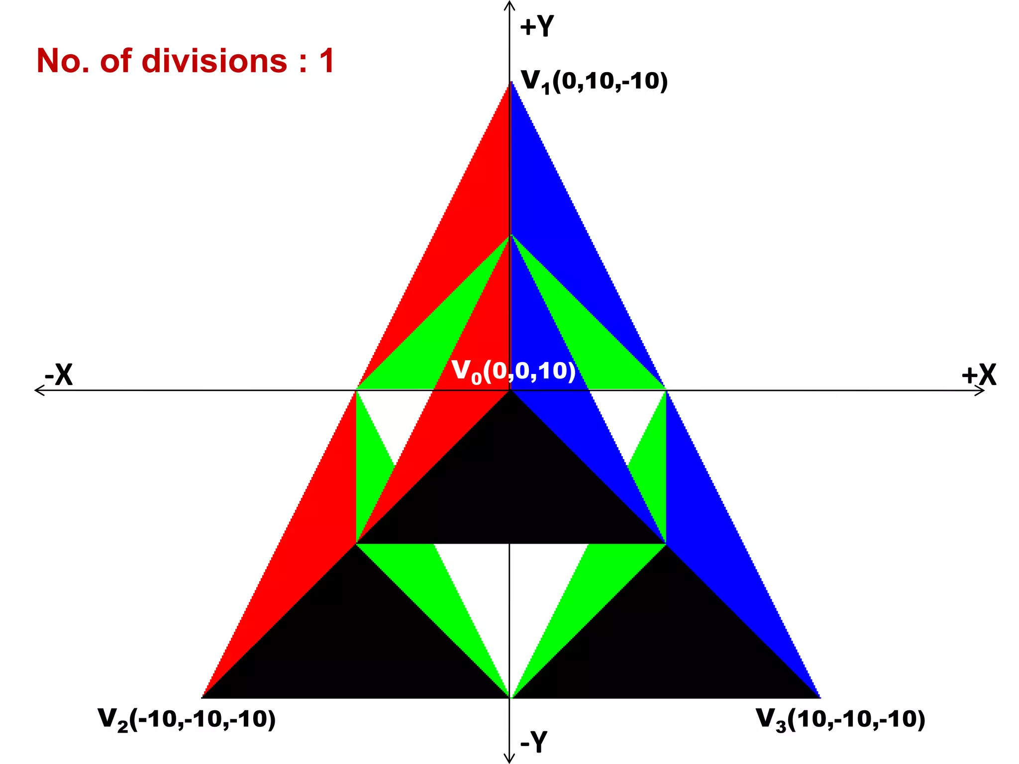 V0(0,0,10)
V1(0,10,-10)
V2(-10,-10,-10) V3(10,-10,-10)
-X +X
-Y
+Y
No. of divisions : 1
 