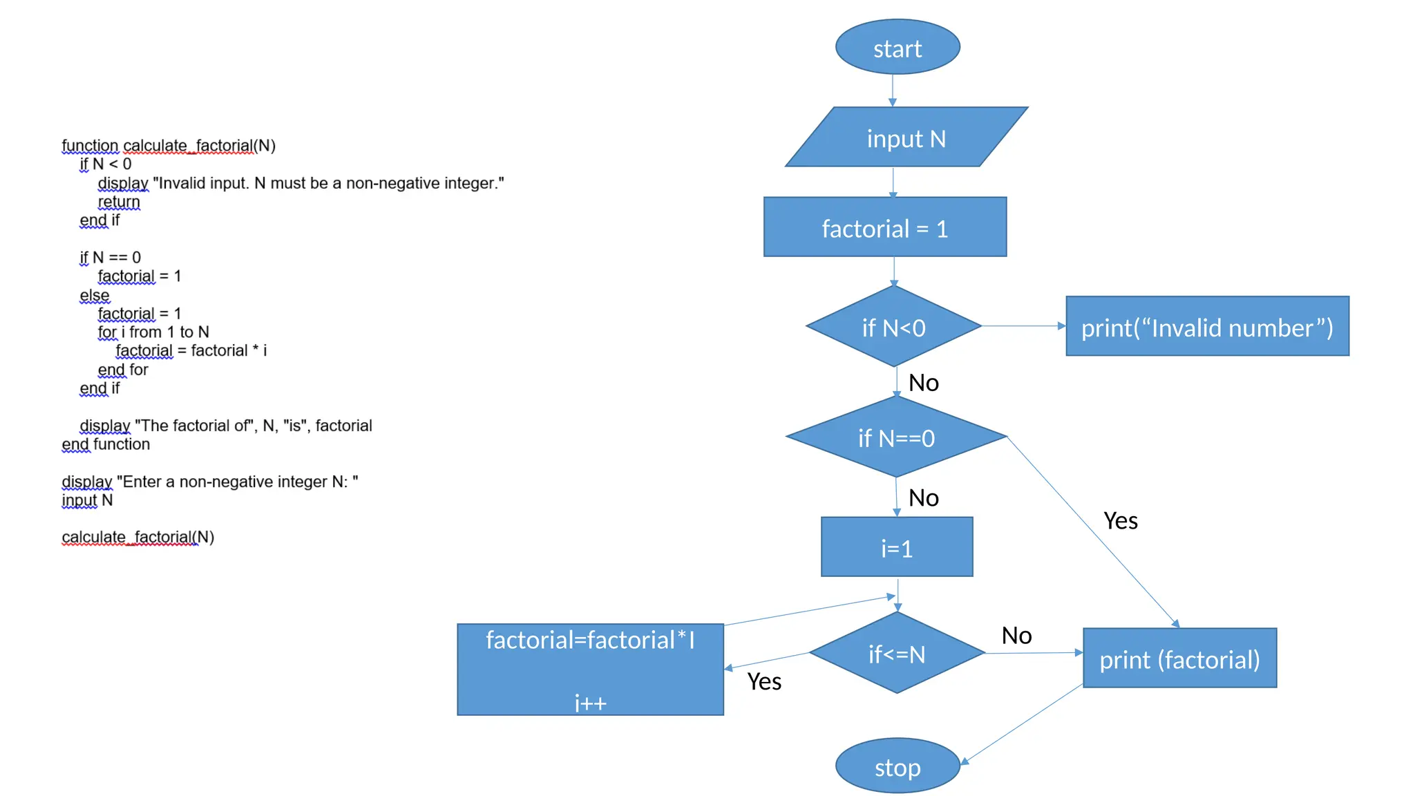 start
factorial = 1
input N
if N<0
if N==0
i=1
if<=N
stop
factorial=factorial*I
i++
print (factorial)
print(“Invalid number”)
Yes
No
Yes
No
No
 