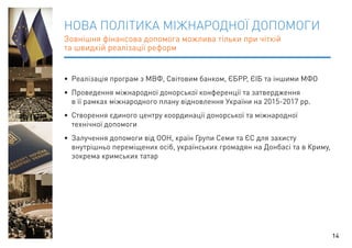 НОВА ПОЛІТИКА МІЖНАРОДНОЇ ДОПОМОГИ 
Зовнішня фінансова допомога можлива тільки при чіткій 
та швидкій реалізації реформ 
• Реалізація програм з МВФ, Світовим банком, ЄБРР, ЄІБ та іншими МФО 
• Проведення міжнародної донорської конференції та затвердження 
в її рамках міжнародного плану відновлення України на 2015-2017 рр. 
• Створення єдиного центру координації донорської та міжнародної 
технічної допомоги 
• Залучення допомоги від ООН, країн Групи Семи та ЄС для захисту 
внутрішньо переміщених осіб, українських громадян на Донбасі та в Криму, 
зокрема кримських татар 
14 
 