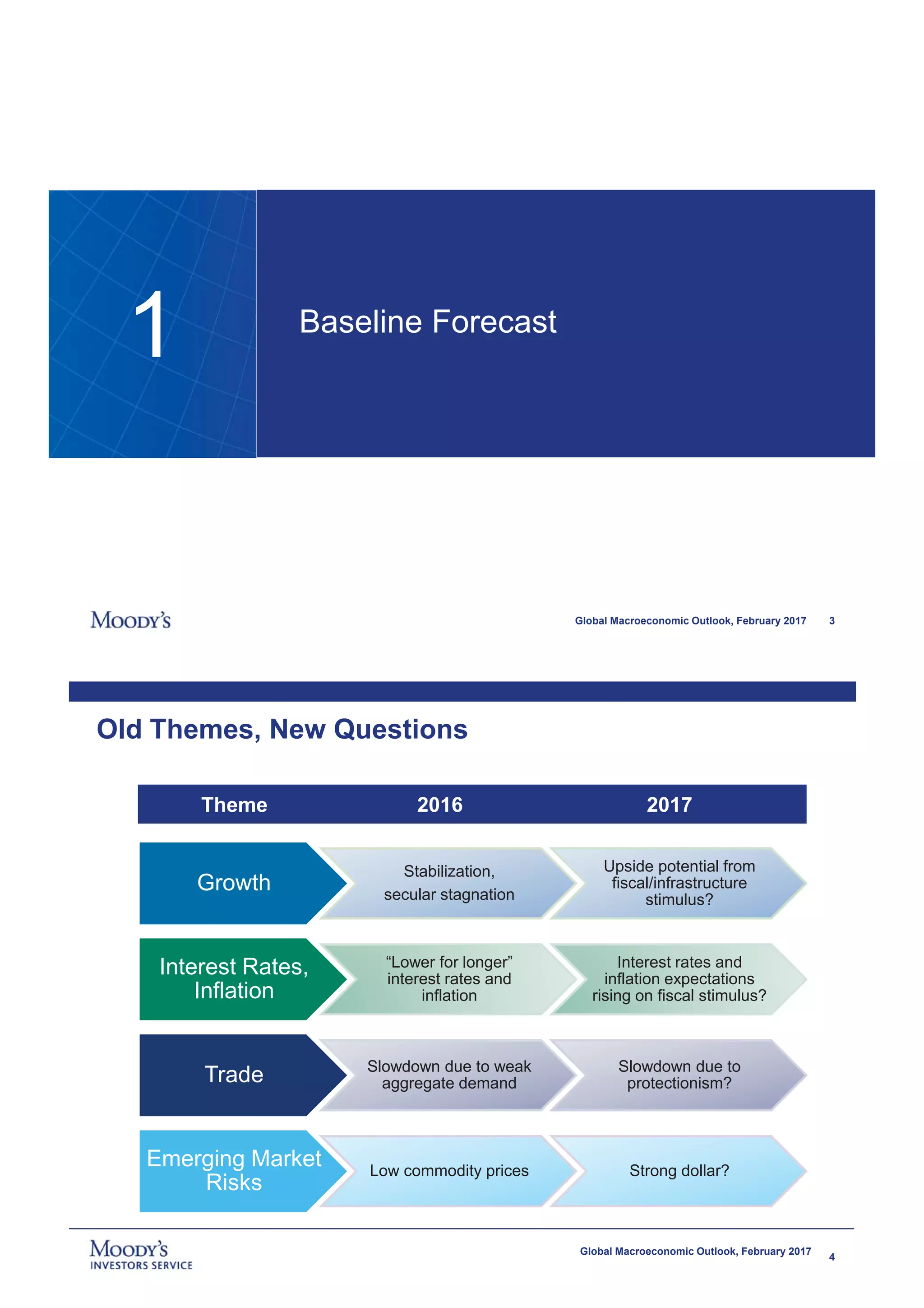3Global Macroeconomic Outlook, February 2017
Baseline Forecast
1
4
Global Macroeconomic Outlook, February 2017
Old Themes, New Questions
Theme 2016 2017
Growth
Stabilization,
secular stagnation
Upside potential from
fiscal/infrastructure
stimulus?
Interest Rates,
Inflation
“Lower for longer”
interest rates and
inflation
Interest rates and
inflation expectations
rising on fiscal stimulus?
Trade Slowdown due to weak
aggregate demand
Slowdown due to
protectionism?
Emerging Market
Risks
Low commodity prices Strong dollar?
 