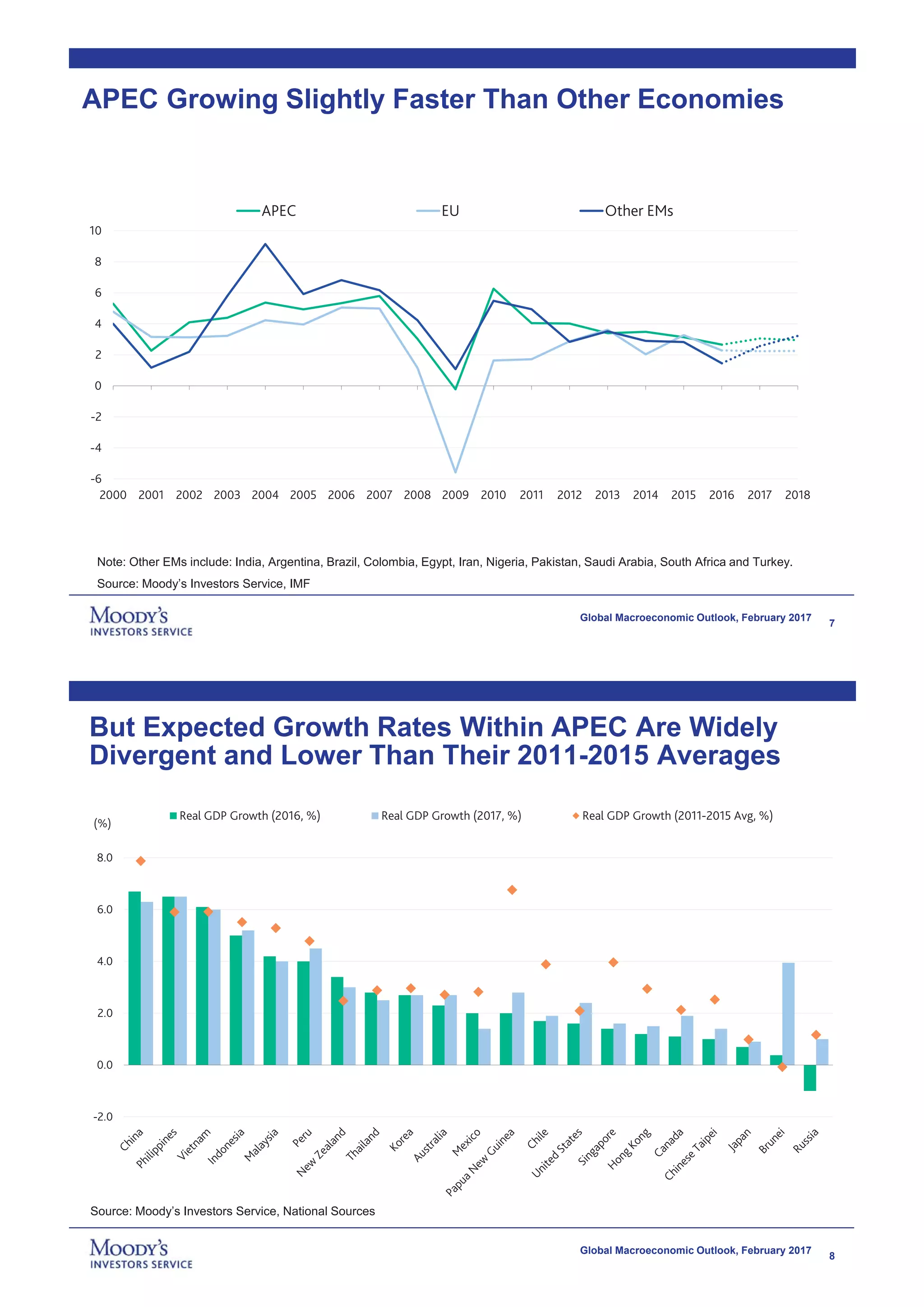 7
Global Macroeconomic Outlook, February 2017
APEC Growing Slightly Faster Than Other Economies
Note: Other EMs include: India, Argentina, Brazil, Colombia, Egypt, Iran, Nigeria, Pakistan, Saudi Arabia, South Africa and Turkey.
Source: Moody’s Investors Service, IMF
-6
-4
-2
0
2
4
6
8
10
2000 2001 2002 2003 2004 2005 2006 2007 2008 2009 2010 2011 2012 2013 2014 2015 2016 2017 2018
APEC EU Other EMs
8
Global Macroeconomic Outlook, February 2017
-2.0
0.0
2.0
4.0
6.0
8.0
(%)
Real GDP Growth (2016, %) Real GDP Growth (2017, %) Real GDP Growth (2011-2015 Avg, %)
But Expected Growth Rates Within APEC Are Widely
Divergent and Lower Than Their 2011-2015 Averages
Source: Moody’s Investors Service, National Sources
 