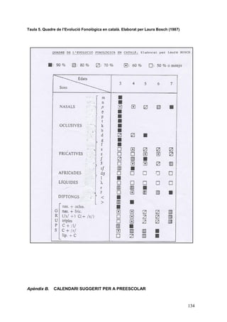 Taula 5. Quadre de l’Evolució Fonològica en català. Elaborat per Laura Bosch (1987)




Apèndix B.    CALENDARI SUGGERIT PER A PREESCOLAR



                                                                                      134
 