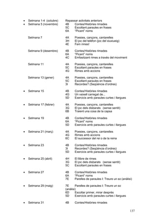 ·   Setmana 1-4 (octubre)   Repassar activitats anteriors
·   Setmana 5 (novembre)    4B    Contes/Històries rimades
                            5C    Escoltant paraules en frases
                            6A    “Picant” noms

    Setmana 7               4A     Poesies, cançons, cantarelles
                            3H     El joc del telèfon (joc del xiuxiueig)
                            4E     Fem rimes!

    Setmana 9 (desembre)    4B     Contes/Històries rimades
                            6A     “Picant” noms
                            4C     Emfasitzant rimes a través del moviment

    Setmana 11              4A     Poesies, cançons, cantarelles
                            5C     Escoltant paraules en frases
                            4G     Rimes amb accions

    Setmana 13 (gener)      4A     Poesies, cançons, cantarelles
                            5C     Escoltant paraules en frases
                            3I     Recordes? (Seqüència d’ordres)

·   Setmana 15              4B     Contes/Històries rimades
                            4G     Un vaixell carregat de...
                            5D     Exercicis amb paraules curtes i llargues

·   Setmana 17 (febrer)     4A     Poesies, cançons, cantarelles
                            3G     El joc dels disbarats (sense sentit)
                            6B     Traient una cosa de la capsa

·   Setmana 19              4B     Contes/Històries rimades
                            6A     “Picant” noms
                            5D     Exercicis amb paraules curtes i llargues

·   Setmana 21 (març)       4A     Poesies, cançons, cantarelles
                            4G     Rimes amb accions
                            6C     El successor del rei o de la reina

·   Setmana 23              4B     Contes/Històries rimades
                            3I     Recordes? (Seqüència d’ordres)
                            5D     Exercicis amb paraules curtes i llargues

·   Setmana 25 (abril)      4H     El llibre de rimes
                            3G     El joc dels disbarats (sense sentit)
                            5C     Escoltant paraules en frases

·   Setmana 27              4B     Contes/Històries rimades
                            6A     “Picant” noms
                            7E     Parelles de paraules I: Treure un so (anàlisi)

·   Setmana 29 (maig)       7E      Parelles de paraules I: Treure un so
                            (anàlisi)
                            6D      Escoltar primer, mirar després
                            5D      Exercicis amb paraules curtes i llargues

·   Setmana 31              4B     Contes/Històries rimades

                                                                               137
 