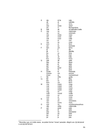 A        ala           al /la          cala
                                       alt           al              salt/alta
                                       arc           ar              arca
                                                                            9
                                       ase           as/se           ases
                                       avi           vi              llavi/savi/àvia
                              B        ball          all             a(v)all/balla-(v)alla
                              C        cap           ca              capa/caps
                                       car           ca              cara/cars
                                       cas           ca/as           casa
                                       col           co/ol           cola
                                       coll          co/ol           colla
                                       cor           or              cort
                                       cos           os              cosa
                              E        erm           er              ferm
                                       est           es              test/està
                              F        fam           am              fama
                                       fil           fi              fila
                                      fill           fi              filla/fills
                                      foc            oc              foca
                                      fre            fe              fred
                                      full           ull             fulla
                                      fum            um              fumo
                              G        gall          all             galls
                                       gas           as              gasa
                                       gel           el              gela
                                       gol           go              gola
                                       got           go/ot           gota
                                       gra           ra              gras
                              H        (h)ola        la              bola/sola
                                       (h)ome        om              pom(a)
                                       (h)ort        or              cort/sort/mort
                              I        illa          ill/lla         guilla
                              LL       llei          ei              lleig
                                       lloc          oc              lloca
                                       llum          um              llumí
                              M        mai           mà/ai           maig
                                       mal           mà/al           mals
                                       mar           mà/ar           mare
                                       mel           me/el           meló
                                       mig           mi              mitja
                                       moll          mo/oll          molla
                                       món           on              mona
                                       mot           ot              moto
                              N        nan           na              nano
                                       nen           en              nena/nens
                                       nou           ou/no           nous
                              O        oca           ca              coca/boca/soca/toca
                                       olla          oll/lla         colla/molla
                              P        pal           pa/al           pala
                                       pèl           el              pela
                                       pes           es              peso/pesa
                                       pet           pe              peta
                                       pic           pi              pica
                                       pit           pi              pita

9
 Recordeu que, en molts casos, es poden formar “noves” paraules afegint una [s] del plural
o una [a] del femení.

                                                                                         86
 