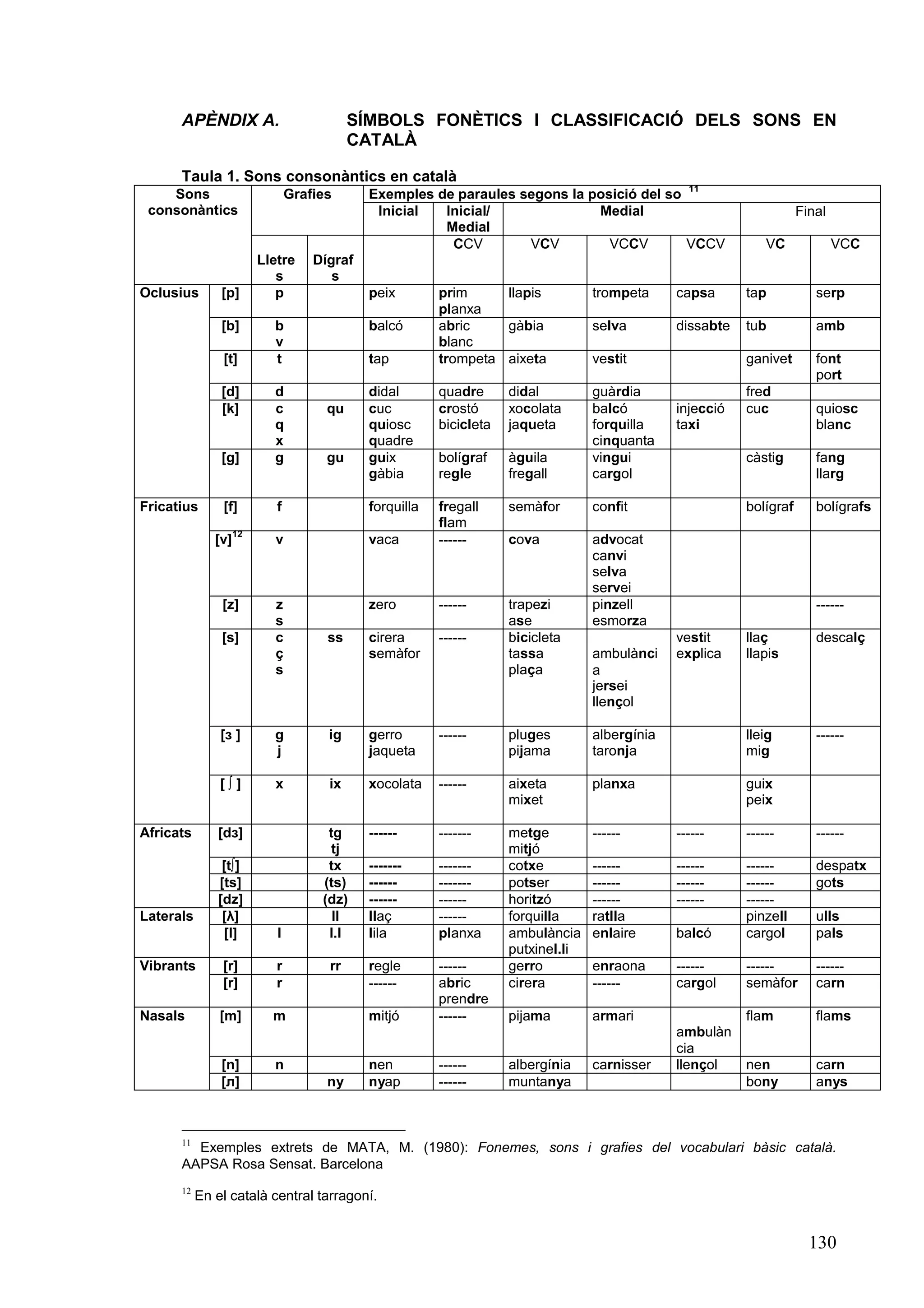 APÈNDIX A.                           SÍMBOLS FONÈTICS I CLASSIFICACIÓ DELS SONS EN
                                           CATALÀ

      Taula 1. Sons consonàntics en català
                                                                                                  11
    Sons                        Grafies      Exemples de paraules segons la posició del so
 consonàntics                                 Inicial  Inicial/              Medial                                   Final
                                                       Medial
                                                        CCV        VCV         VCCV        VCCV                VC             VCC
                         Lletre     Dígraf
                            s          s
Oclusius       [p]          p                peix        prim     llapis           trompeta     capsa      tap           serp
                                                         planxa
               [b]         b                 balcó       abric    gàbia            selva        dissabte   tub           amb
                           v                             blanc
                [t]        t                 tap         trompeta aixeta           vestit                  ganivet       font
                                                                                                                         port
               [d]         d                 didal       quadre      didal         guàrdia                 fred
               [k]         c          qu     cuc         crostó      xocolata      balcó        injecció   cuc           quiosc
                           q                 quiosc      bicicleta   jaqueta       forquilla    taxi                     blanc
                           x                 quadre                                cinquanta
               [g]         g          gu     guix        bolígraf    àguila        vingui                  càstig        fang
                                             gàbia       regle       fregall       cargol                                llarg

Fricatius       [f]         f                forquilla   fregall     semàfor       confit                  bolígraf      bolígrafs
                                                         flam
                    12
              [v]          v                 vaca        ------      cova          advocat
                                                                                   canvi
                                                                                   selva
                                                                                   servei
               [z]         z                 zero        ------      trapezi       pinzell                               ------
                           s                                         ase           esmorza
               [s]         c          ss     cirera      ------      bicicleta                  vestit     llaç          descalç
                           ç                 semàfor                 tassa         ambulànci    explica    llapis
                           s                                         plaça         a
                                                                                   jersei
                                                                                   llençol

               [з ]        g          ig     gerro       ------      pluges        albergínia              lleig         ------
                           j                 jaqueta                 pijama        taronja                 mig

               [∫]         x          ix     xocolata    ------      aixeta        planxa                  guix
                                                                     mixet                                 peix

Africats       [dз]                   tg     ------      -------     metge         ------       ------     ------        ------
                                       tj                            mitjó
                [t∫]                  tx     -------     -------     cotxe         ------       ------     ------        despatx
               [ts]                  (ts)    ------      -------     potser        ------       ------     ------        gots
               [dz]                  (dz)    ------      ------      horitzó       ------       ------     ------
Laterals        [λ]                    ll    llaç        ------      forquilla     ratlla                  pinzell       ulls
                [l]         l         l.l    lila        planxa      ambulància    enlaire      balcó      cargol        pals
                                                                     putxinel.li
Vibrants        [r]         r         rr     regle       ------      gerro         enraona      ------     ------        ------
                [r]         r                ------      abric       cirera        ------       cargol     semàfor       carn
                                                         prendre
Nasals         [m]         m                 mitjó       ------      pijama        armari                  flam          flams
                                                                                                ambulàn
                                                                                                cia
               [n]         n                 nen         ------      albergínia    carnisser    llençol    nen           carn
               [л]                    ny     nyap        ------      muntanya                              bony          anys



      11
        Exemples extrets de MATA, M. (1980): Fonemes, sons i grafies del vocabulari bàsic català.
      AAPSA Rosa Sensat. Barcelona
      12
           En el català central tarragoní.


                                                                                                                        130
 