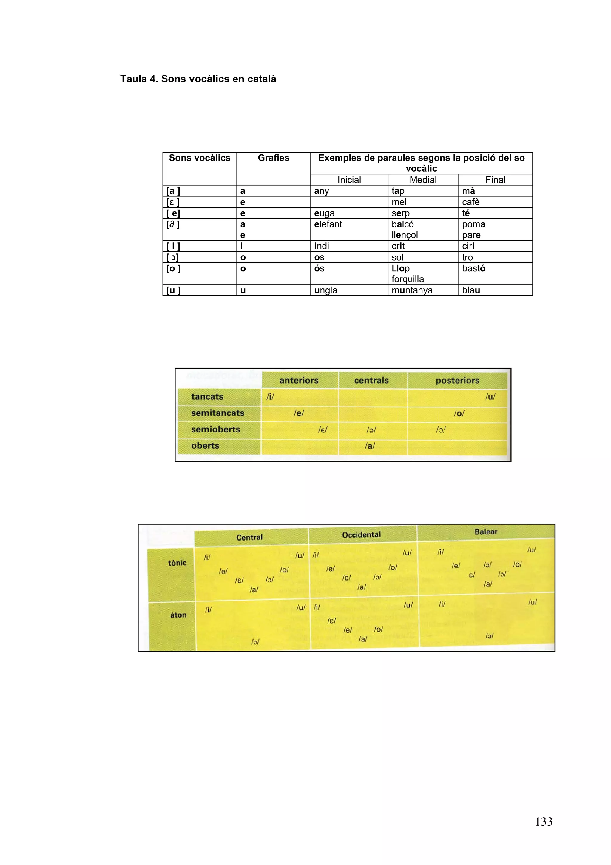 Taula 4. Sons vocàlics en català




         Sons vocàlics       Grafies    Exemples de paraules segons la posició del so
                                                            vocàlic
                                             Inicial         Medial          Final
         [a ]            a             any             tap             mà
         [ε ]            e                             mel             cafè
         [ e]            e             euga            serp            té
         [∂ ]            a             elefant         balcó           poma
                         e                             llençol         pare
         [i]             i             indi            crit            ciri
         [ ‫]נ‬            o             os              sol             tro
         [o ]            o             ós              Llop            bastó
                                                       forquilla
         [u ]            u             ungla           muntanya        blau




                                                                                        133
 