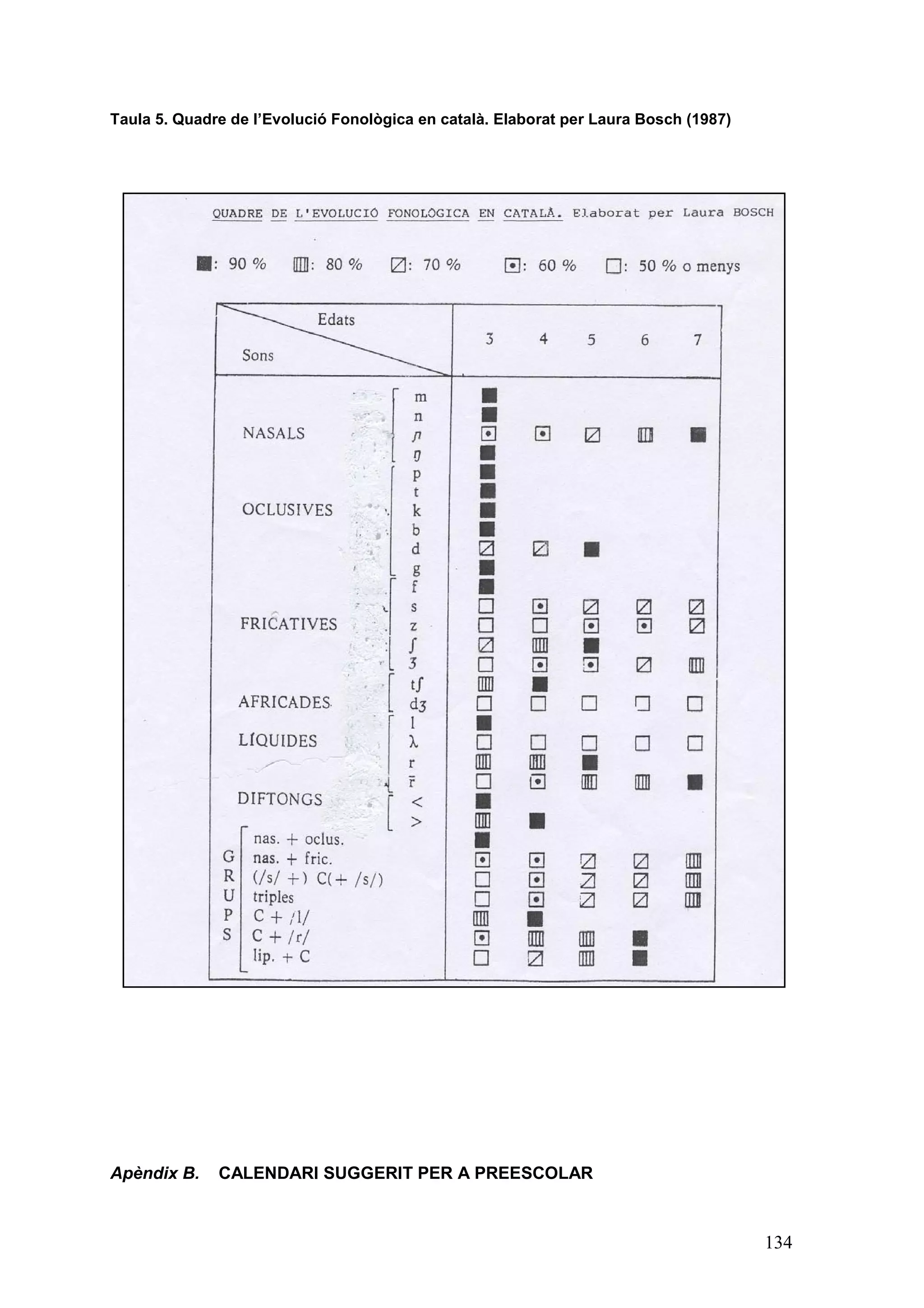 Taula 5. Quadre de l’Evolució Fonològica en català. Elaborat per Laura Bosch (1987)




Apèndix B.    CALENDARI SUGGERIT PER A PREESCOLAR



                                                                                      134
 