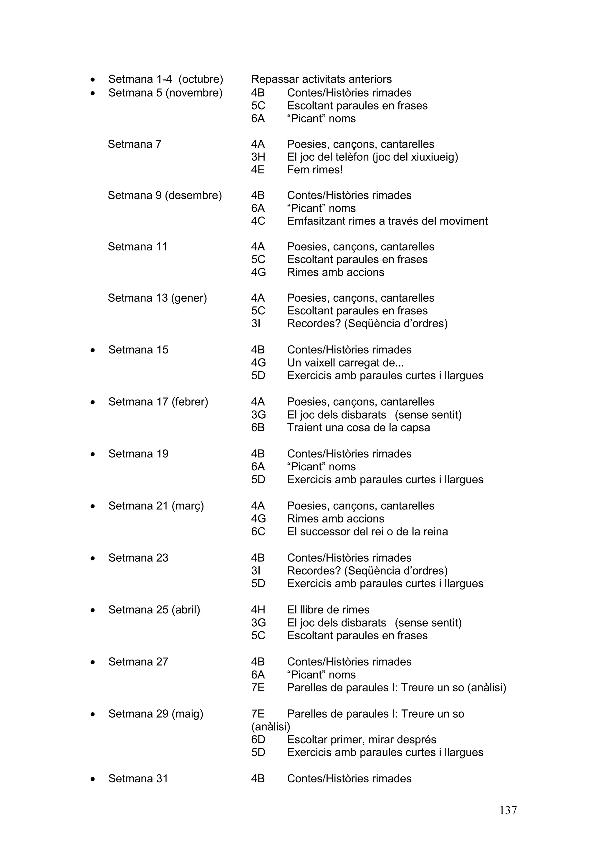 ·   Setmana 1-4 (octubre)   Repassar activitats anteriors
·   Setmana 5 (novembre)    4B    Contes/Històries rimades
                            5C    Escoltant paraules en frases
                            6A    “Picant” noms

    Setmana 7               4A     Poesies, cançons, cantarelles
                            3H     El joc del telèfon (joc del xiuxiueig)
                            4E     Fem rimes!

    Setmana 9 (desembre)    4B     Contes/Històries rimades
                            6A     “Picant” noms
                            4C     Emfasitzant rimes a través del moviment

    Setmana 11              4A     Poesies, cançons, cantarelles
                            5C     Escoltant paraules en frases
                            4G     Rimes amb accions

    Setmana 13 (gener)      4A     Poesies, cançons, cantarelles
                            5C     Escoltant paraules en frases
                            3I     Recordes? (Seqüència d’ordres)

·   Setmana 15              4B     Contes/Històries rimades
                            4G     Un vaixell carregat de...
                            5D     Exercicis amb paraules curtes i llargues

·   Setmana 17 (febrer)     4A     Poesies, cançons, cantarelles
                            3G     El joc dels disbarats (sense sentit)
                            6B     Traient una cosa de la capsa

·   Setmana 19              4B     Contes/Històries rimades
                            6A     “Picant” noms
                            5D     Exercicis amb paraules curtes i llargues

·   Setmana 21 (març)       4A     Poesies, cançons, cantarelles
                            4G     Rimes amb accions
                            6C     El successor del rei o de la reina

·   Setmana 23              4B     Contes/Històries rimades
                            3I     Recordes? (Seqüència d’ordres)
                            5D     Exercicis amb paraules curtes i llargues

·   Setmana 25 (abril)      4H     El llibre de rimes
                            3G     El joc dels disbarats (sense sentit)
                            5C     Escoltant paraules en frases

·   Setmana 27              4B     Contes/Històries rimades
                            6A     “Picant” noms
                            7E     Parelles de paraules I: Treure un so (anàlisi)

·   Setmana 29 (maig)       7E      Parelles de paraules I: Treure un so
                            (anàlisi)
                            6D      Escoltar primer, mirar després
                            5D      Exercicis amb paraules curtes i llargues

·   Setmana 31              4B     Contes/Històries rimades

                                                                               137
 