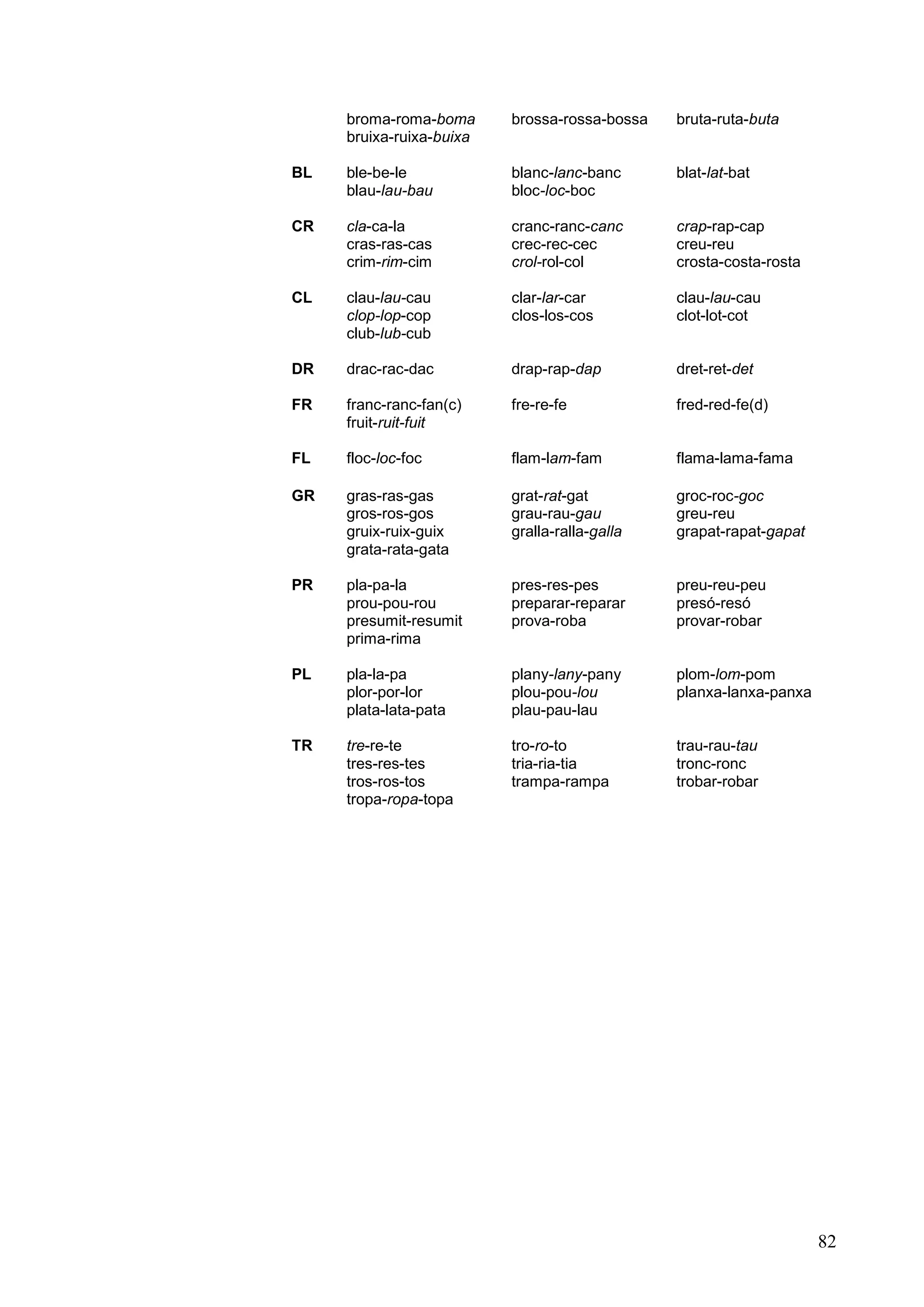 broma-roma-boma      brossa-rossa-bossa   bruta-ruta-buta
     bruixa-ruixa-buixa

BL   ble-be-le            blanc-lanc-banc      blat-lat-bat
     blau-lau-bau         bloc-loc-boc

CR   cla-ca-la            cranc-ranc-canc      crap-rap-cap
     cras-ras-cas         crec-rec-cec         creu-reu
     crim-rim-cim         crol-rol-col         crosta-costa-rosta

CL   clau-lau-cau         clar-lar-car         clau-lau-cau
     clop-lop-cop         clos-los-cos         clot-lot-cot
     club-lub-cub

DR   drac-rac-dac         drap-rap-dap         dret-ret-det

FR   franc-ranc-fan(c)    fre-re-fe            fred-red-fe(d)
     fruit-ruit-fuit

FL   floc-loc-foc         flam-lam-fam         flama-lama-fama

GR   gras-ras-gas         grat-rat-gat         groc-roc-goc
     gros-ros-gos         grau-rau-gau         greu-reu
     gruix-ruix-guix      gralla-ralla-galla   grapat-rapat-gapat
     grata-rata-gata

PR   pla-pa-la            pres-res-pes         preu-reu-peu
     prou-pou-rou         preparar-reparar     presó-resó
     presumit-resumit     prova-roba           provar-robar
     prima-rima

PL   pla-la-pa            plany-lany-pany      plom-lom-pom
     plor-por-lor         plou-pou-lou         planxa-lanxa-panxa
     plata-lata-pata      plau-pau-lau

TR   tre-re-te            tro-ro-to            trau-rau-tau
     tres-res-tes         tria-ria-tia         tronc-ronc
     tros-ros-tos         trampa-rampa         trobar-robar
     tropa-ropa-topa




                                                                    82
 