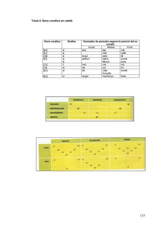 Taula 4. Sons vocàlics en català




         Sons vocàlics       Grafies    Exemples de paraules segons la posició del so
                                                            vocàlic
                                             Inicial         Medial          Final
         [a ]            a             any             tap             mà
         [ε ]            e                             mel             cafè
         [ e]            e             euga            serp            té
         [∂ ]            a             elefant         balcó           poma
                         e                             llençol         pare
         [i]             i             indi            crit            ciri
         [ ‫]נ‬            o             os              sol             tro
         [o ]            o             ós              Llop            bastó
                                                       forquilla
         [u ]            u             ungla           muntanya        blau




                                                                                        133
 