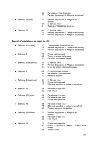 5E     Paraules en i fora de context
                                 7F     Parelles de paraules II: Afegir un so (síntesi)

   ·   Setmana 33 (juny)         7F     Parelles de paraules II: Afegir un so
                                        (síntesi)
                                 4H     El llibre de rimes
                                 3I     Recordes? (Seqüència d’ordres)

   ·   Setmana 35                4H     El llibre de rimes
                                 7E     Parelles de paraules I: Treure un so (anàlisi)
                                 7F     Parelles de paraules II: Afegir un so (síntesi)


Exemple d’activitats que es poden fer a P5

   ·   Setmana 1 (octubre)       7C     Trobant coses: fonemes inicials
                                 7E     Parelles de paraules I: Treure un so (anàlisi)
                                 7F     Parelles de paraules II: Afegir un so (síntesi)

   ·   Setmana 3                 7D     En què estic pensant
                                 6B     Traient una cosa de la capsa
                                 5C     Escoltant paraules en frases

   ·   Setmana 5 (novembre)      4H     El llibre de rimes
                                 7F     Parelles de paraules II: Afegir un so (síntesi)
                                 3H     El joc del telèfon (el joc del xiuxiueig

   ·   Setmana 7                 4B     Contes/Històries rimades
                                 5E     Paraules en i fora de context
                                 4G     Rimes en accions

   ·   Setmana 9 (desembre)      4H     El llibre de rimes
                                 7D     En què estic pensant
                                 7G     Diferents paraules, el mateix fonema final

   ·   Setmana 11                8A     Paraules de dos sons
                                 4E     Fem rimes!

   ·   Setmana 13 (gener)        8A     Paraules de dos sons
                                 8B     Paraules de tres sons
                                 7D     En què estic pensant

   ·   Setmana 15                8B     Paraules de tres sons
                                 7G     Diferents paraules, el mateix fonema final
                                 4A     Poesies, cançons, cantarelles

   ·   Setmana 17 (febrer)       7F     Parelles de paraules II: Afegir un so
                                        (síntesi)
                                 8B     Paraules de tres sons
                                 4E     Fem rimes!

   ·   Setmana 19                7D     En què estic pensant
                                 8C     Grups consonàntics: Afegint i traient sons
                                        inicials
                                 6A     “Picant” noms

                                                                                     138
 