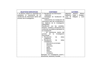 OBJETIVOS ESPECIFICOS CONTENIDO AUTORES
7. El alumno estará en capacidad de
establecer la importancia de la
recolección de información dentro del
proceso de la investigación.
7.1 Recolección de información:
- Definición
-Estrategia de recolección de
información.
-Instrumentos de recolección de
información para dar cumplimiento a
los objetivos de la investigación
bibliográfica.
Recolección con las variables,
factores, contexto y situaciones que
conforman al problema planteado en
la investigación.
- Su importancia dentro del
proceso de la Investigación
Documental.
Recolección de datos
cualitativos.
Recolección de datos
cuantitativos:
- Nociones de porcentajes
- Razones
- Proporción
- Media.
- Mediana
- Moda
- Varianza
- Correlación
Ejemplos con investigación social y
económica, nacional y mundial.
Alejandro Moreno, Miriam
Balestrini, Taylor y Bodgan,
Juan M. Delgado y Juan
Gutiérrez.
 