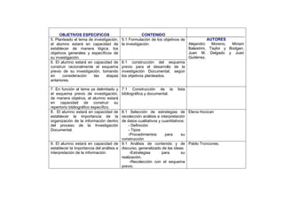 OBJETIVOS ESPECIFICOS CONTENIDO
AUTORES
Alejandro Moreno, Miriam
Balestrini, Taylor y Bodgan,
Juan M. Delgado y Juan
Gutiérrez.
5. Planteado el tema de investigación,
el alumno estará en capacidad de
establecer de manera lógica, los
objetivos generales y específicos de
su investigación.
5.1 Formulación de los objetivos de
la investigación.
6. El alumno estará en capacidad de
construir racionalmente el esquema
previo de su investigación, tomando
en consideración las etapas
anteriores.
6.1 construcción del esquema
previo para el desarrollo de la
investigación Documental, según
los objetivos planteados.
7. En función al tema ya delimitado y
el esquema previo de investigación,
de manera objetiva, el alumno estará
en capacidad de construir su
repertorio bibliográfico específico.
7.1 Construcción de la lista
bibliográfica y documental.
8. El alumno estará en capacidad de
establecer la importancia de la
organización de la información dentro
del proceso de la Investigación
Documental.
8.1 Selección de estrategias de
recolección análisis e interpretación
de datos cualitativos y cuantitativos:
- Definición
- Tipos
-Procedimientos para su
construcción
Elena Hocican
9. El alumno estará en capacidad de
establecer la importancia del análisis e
interpretación de la información.
9.1 Análisis de contenido y de
discurso, generalizado de las ideas:
-Estrategias para su
realización.
-Recolección con el esquema
previo.
Pablo Troncones.
 