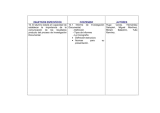 OBJETIVOS ESPECIFICOS CONTENIDO AUTORES
10. El alumno estará en capacidad de
establecer la importancia de la
comunicación de los resultados
producto del proceso de Investigación
Documental.
10.1 Informe de Investigación
Documental.
- Definición
- Tipos de informes
- La monografía
• Definición-estructura
• Normas para su
presentación.
Hugo Cerda, Hernández
Sampieri, Miguel Martínez,
Miriam Balestrini, Tulio
Ramírez.
 