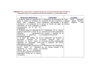 UNIDAD IV Y V: EJECUCIÓN Y COMUNICACIÓN DE LA INVESTIGACIÓN BIBLIOGRÁFICA.
Desarrollar el plan de investigación previamente diseñado y su presentación formal.
OBJETIVOS ESPECIFICOS CONTENIDO AUTORES
1. El alumno estará en capacidad de
aplicar el análisis de contenidos de
datos, tanto cualitativos como
cuantitativos a la recolección de la
información, en forma sistemática y
coherentemente con el plan de
investigación.
1.1 Elaboración de instrumentos de
recolección de datos cualitativos y
cuantitativos, documentales y de
campo en función del objeto de
estudio.
Hugo Cerda, Hernández
Sampieri, Miguel Martínez,
Miriam Balestrini, Tulio
Ramírez.
2. El alumno estará en capacidad de
organizar lógicamente a través de un
dispositivo organizacional
convencional o electrónico, la
información recogida.
2.1 Presentación de un informe,
contentivo de los datos organizados
por autores y capítulos de la
Investigación Documental.
3. A partir del análisis de la
información contenida en el
dispositivo, el alumno estará en
capacidad de generalizar dicha
información en un borrador.
3.1 Elaboración del borrador o
primera redacción para su
corrección de estilo. (Indispensable
para la aceptación del informe
final).
4. A partir del borrador ya evaluado, el
alumno estará en capacidad
representar en forma escrita, el
informe final de su Investigación
Documental, guardando las normas de
presentación formal de un informe
monográfico.
4.1 Presentación de la Monografía,
con sus normas formales y de
contenido.
 