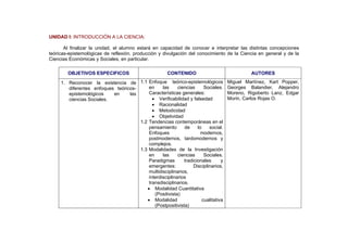 UNIDAD I: INTRODUCCIÓN A LA CIENCIA:
Al finalizar la unidad, el alumno estará en capacidad de conocer e interpretar las distintas concepciones
teóricas-epistemológicas de reflexión, producción y divulgación del conocimiento de la Ciencia en general y de la
Ciencias Económicas y Sociales, en particular.
OBJETIVOS ESPECIFICOS CONTENIDO AUTORES
1. Reconocer la existencia de
diferentes enfoques teóricos-
epistemológicos en las
ciencias Sociales.
1.1 Enfoque teórico-epistemológicos
en las ciencias Sociales.
Características generales:
• Verificabilidad y falsedad
• Racionalidad
• Metodicidad
• Objetividad
1.2 Tendencias contemporáneas en el
pensamiento de lo social.
Enfoques modernos,
postmodernos, tardomodernos y
complejos.
1.3 Modalidades de la Investigación
en las ciencias Sociales.
Paradigmas tradicionales y
emergentes: Disciplinarios,
multidisciplinarios,
interdisciplinarios
transdisciplinarios.
• Modalidad Cuantitativa
(Positivista)
• Modalidad cualitativa
(Postpositivista)
Miguel Martínez, Kart Popper,
Georges Balandier, Alejandro
Moreno, Rigoberto Lanz, Edgar
Morin, Carlos Rojas O.
 
