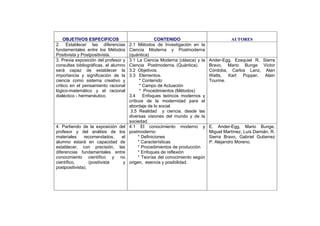 OBJETIVOS ESPECIFICOS CONTENIDO AUTORES
2. Establecer las diferencias
fundamentales entre los Métodos
Positivista y Postpositivista.
2.1 Métodos de Investigación en la
Ciencia Moderna y Postmoderna
(quántica)
3. Previa exposición del profesor y
consultas bibliográficas, el alumno
será capaz de establecer la
importancia y significación de la
ciencia como sistema creativo y
critico en el pensamiento racional
lógico-matemático y el racional
dialéctico - hermenéutico.
3.1 La Ciencia Moderna (clásica) y la
Ciencia Postmoderna. (Quántica).
3.2 Objetivos.
3.3 Elementos.
* Contenido
* Campo de Actuación
* Procedimientos (Métodos)
3.4 Enfoques teóricos modernos y
críticos de la modernidad para el
abordaje de lo social.
3.5 Realidad y ciencia. desde las
diversas visiones del mundo y de la
sociedad.
Ander-Egg, Ezequiel R. Sierra
Bravo, Mario Bunge Victor
Córdoba, Carlos Lanz, Alan
Watts, Kart Popper, Alain
Tourine.
4. Partiendo de la exposición del
profesor y del análisis de los
materiales recomendados, el
alumno estará en capacidad de
establecer, con precisión, las
diferencias fundamentales entre
conocimiento científico y no
científico, (positivista y
postpositivista).
4.1 El conocimiento moderno y
postmoderno:
* Definiciones
* Características
* Procedimientos de producción
* Enfoques de reflexión
* Teorías del conocimiento según
origen, esencia y posibilidad.
E. Ander-Egg, Mario Bunge,
Miguel Martínez, Luís Damián, R.
Sierra Bravo, Gabriel Gutierrez
P. Alejandro Moreno.
 