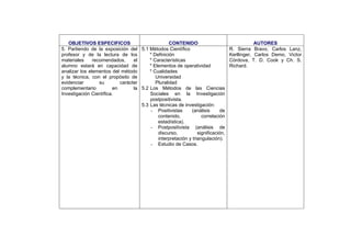 OBJETIVOS ESPECIFICOS CONTENIDO AUTORES
5. Partiendo de la exposición del
profesor y de la lectura de los
materiales recomendados, el
alumno estará en capacidad de
analizar los elementos del método
y la técnica, con el propósito de
evidenciar su carácter
complementario en la
Investigación Científica.
5.1 Métodos Científico
* Definición
* Características
* Elementos de operatividad
* Cualidades
Universidad
Pluralidad
5.2 Los Métodos de las Ciencias
Sociales en la Investigación
postpositivista.
5.3 Las técnicas de investigación:
- Positivistas (análisis de
contenido, correlación
estadística).
- Postpositivista (análisis de
discurso, significación,
interpretación y triangulación).
- Estudio de Casos.
R. Sierra Bravo, Carlos Lanz,
Kerllinger, Carlos Demo, Victor
Córdova, T. D. Cook y Ch. S.
Richard.
 
