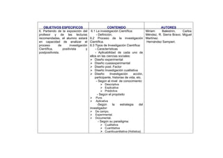 OBJETIVOS ESPECIFICOS
6. Partiendo de la exposición del
profesor y de las lecturas
recomendadas, el alumno estará
en capacidad de analizar el
proceso de investigación
Científica, positivista y
postpositivista.
CONTENIDO
6.1 La investigación Científica:
- Definición.
6.2 Proceso de la investigación
Científica.
6.3 Tipos de Investigación Científica:
- Características
- Aplicabilidad de cada uno de
ellos en las ciencias sociales:
Diseño experimental
Diseño cuasiexperimental
Diseño post. Factor
Diseño Investigación cualitativa
Diseño Investigación acción,
participante, historias de vida, etc.
- Según el nivel de conocimiento:
Descriptiva
Explicativa
Predictiva
- Según el propósito
Pura.
Aplicativa
-Según la estrategia del
investigador:
De campo.
Experimental.
Documental.
- Según su paradigma:
Cualitativa
Cuantitativa
Cuanlicuantitativa (Holística)
AUTORES
Miriam Balestrini, Carlos
Méndez, R. Sierra Bravo. Miguel
Martínez.
Hernández Sampieri.
 